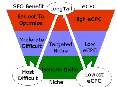 Much lower. ECPC. Niche перевод.